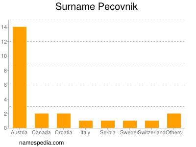 Familiennamen Pecovnik