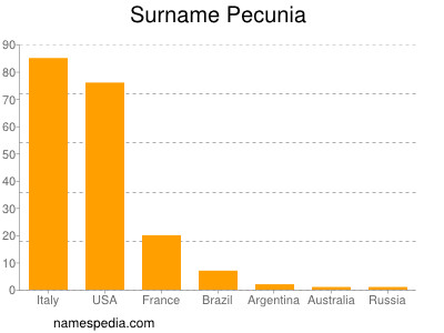 Familiennamen Pecunia