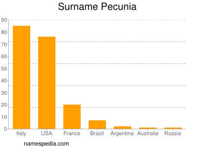 nom Pecunia