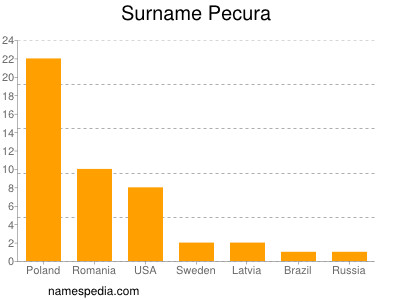 Familiennamen Pecura