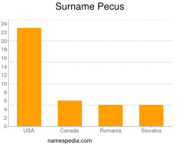 Familiennamen Pecus