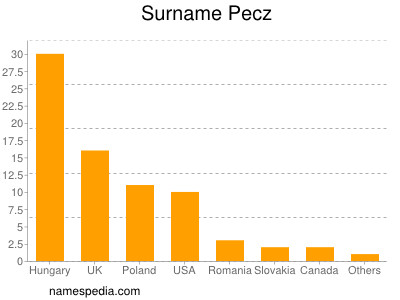 Familiennamen Pecz