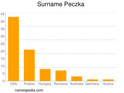 Familiennamen Peczka