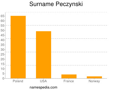Surname Peczynski