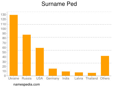 Surname Ped