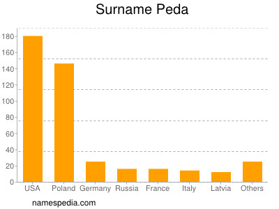 Familiennamen Peda