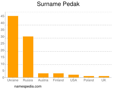 Surname Pedak