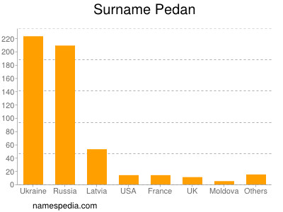 Familiennamen Pedan