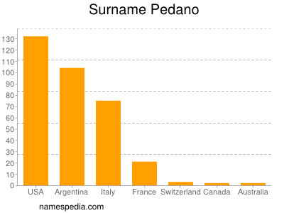 Familiennamen Pedano