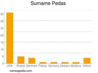 Familiennamen Pedas