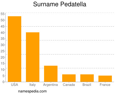 Surname Pedatella