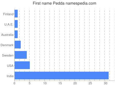 Vornamen Pedda
