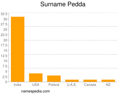 Familiennamen Pedda