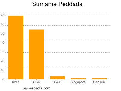 Familiennamen Peddada
