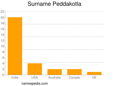 Familiennamen Peddakotla