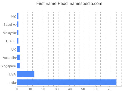 Vornamen Peddi