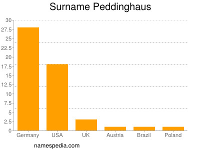 Familiennamen Peddinghaus