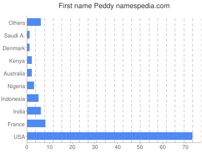 Given name Peddy