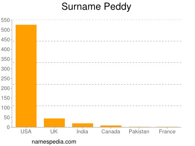 Surname Peddy