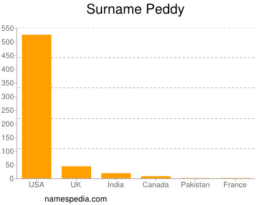 Familiennamen Peddy