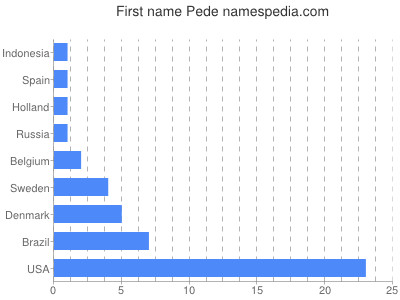Vornamen Pede