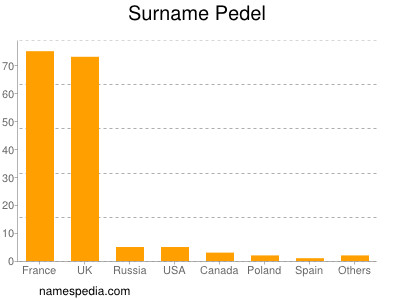 Surname Pedel