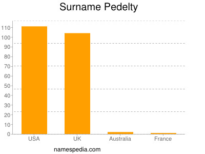 Familiennamen Pedelty