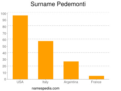 Familiennamen Pedemonti