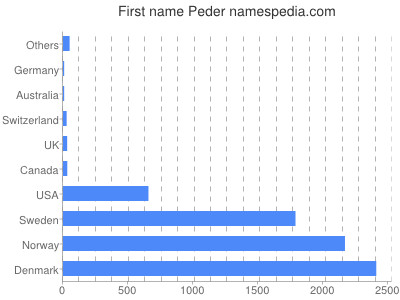 Vornamen Peder