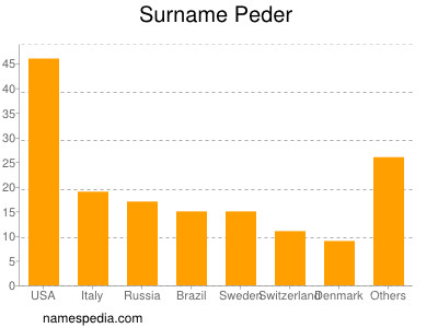 Surname Peder