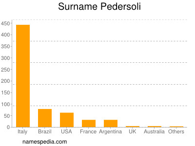 Familiennamen Pedersoli