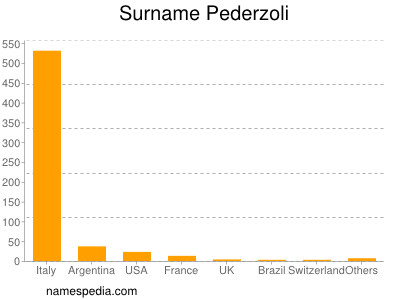 Familiennamen Pederzoli