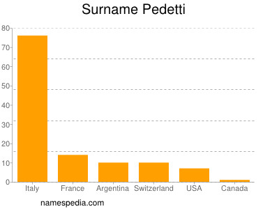 Surname Pedetti