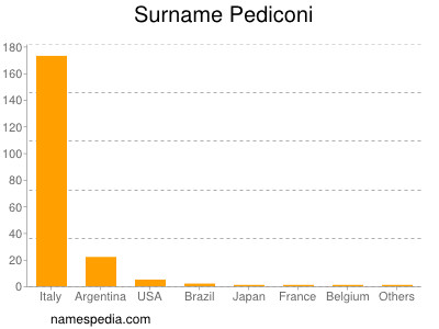 Surname Pediconi