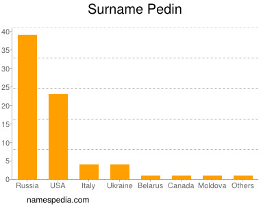 Surname Pedin