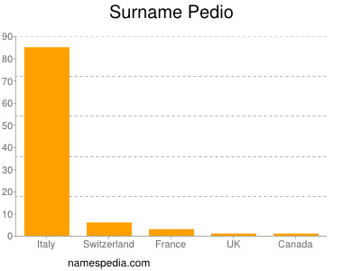 Familiennamen Pedio