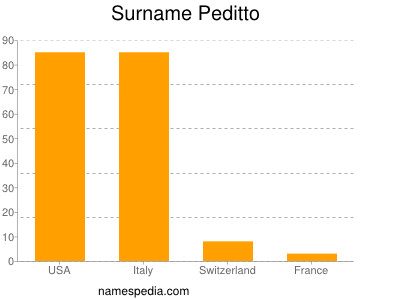 Familiennamen Peditto