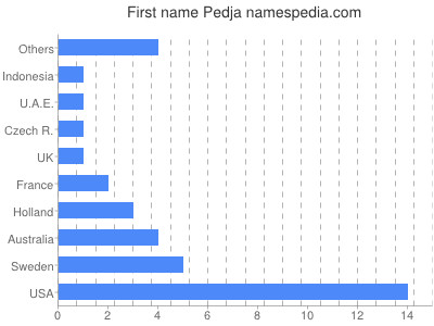 Vornamen Pedja