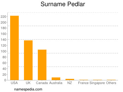 Familiennamen Pedlar