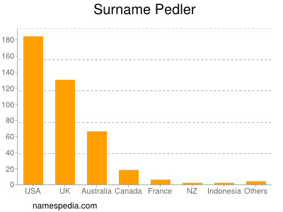 Surname Pedler