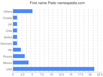 prenom Pedo