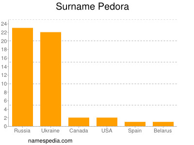 Familiennamen Pedora