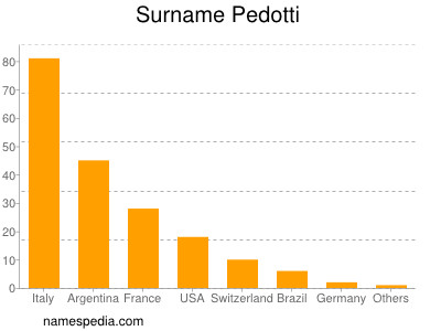 Surname Pedotti