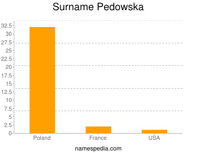 Surname Pedowska