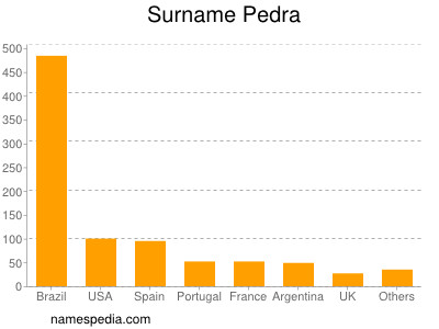 nom Pedra