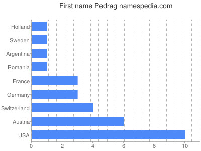Vornamen Pedrag