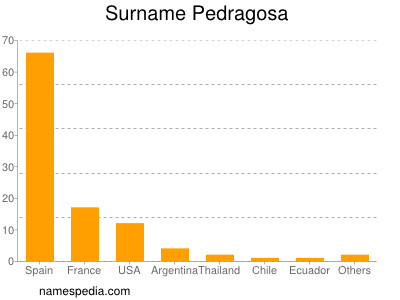 Familiennamen Pedragosa