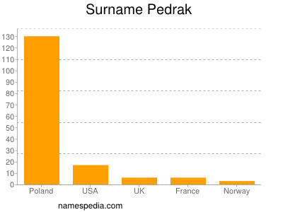 Surname Pedrak