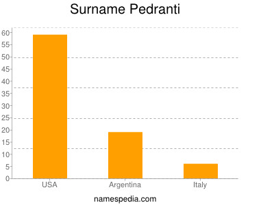 Familiennamen Pedranti