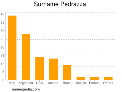 Familiennamen Pedrazza